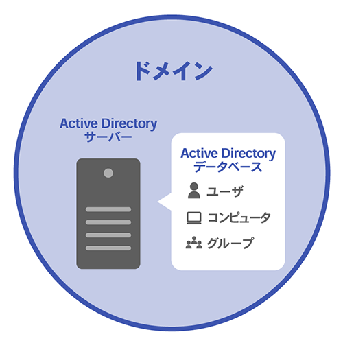 Active Directoryとは