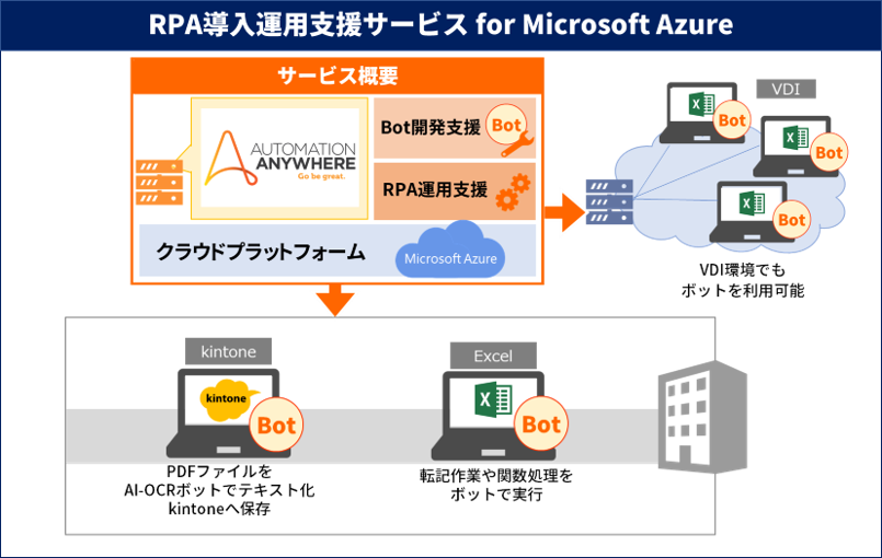 RPA_introduction_operation_support_service_for_Microsoft_Azure.png