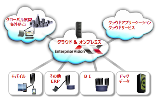 クラウドを活用する　EnterpriseVision-NX
