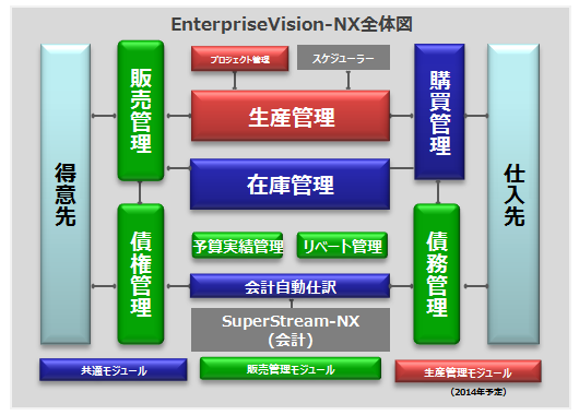 販売管理・生産管理を軸に業務をインテグレート　EnterpriseVision-NX