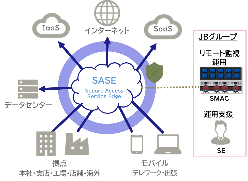 「マネージドサービス for SASE Plus」導入のメリット