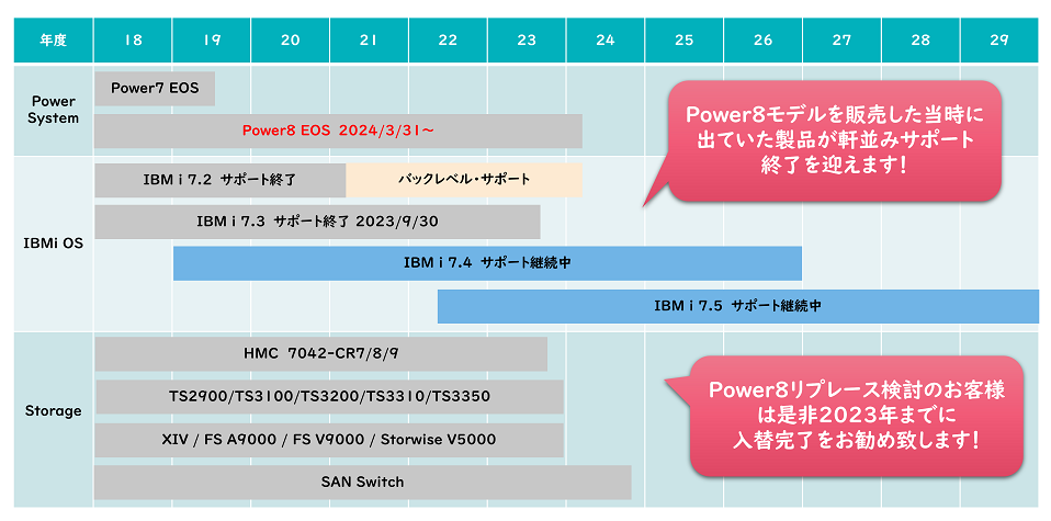 （図２） Power System及び関連製品のEOS情報