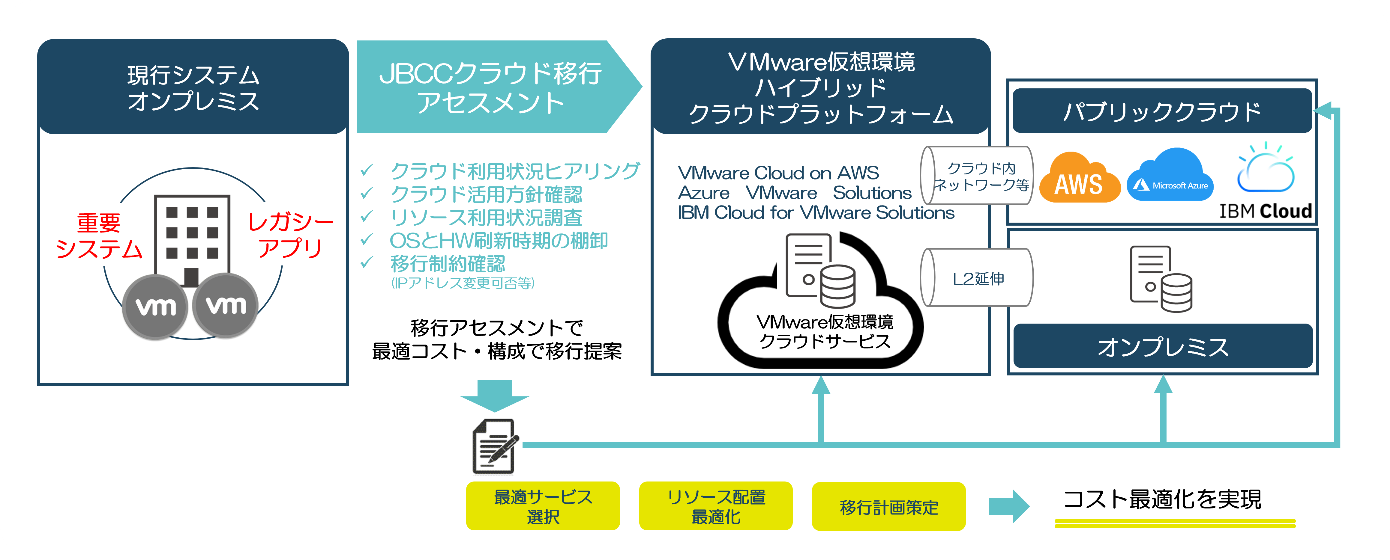 VMware仮想環境のクラウド移行を最適コスト・構成で実現