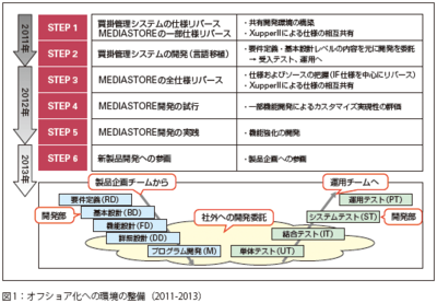 図1：オフショア化への環境の整備(2011-2013)