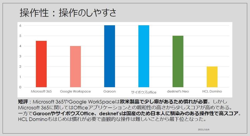 Microsoft 365やGoogle WorkSpaceは欧米製品で少し癖があるため慣れが必要。しかしMicrosoft 365に関してはOfficeアプリケーションとの親和性の高さから少しスコアが高めである。一方でGaroonやサイボウズOffice、desknet'sは国産のため日本人に馴染みのある操作性で高スコア。HCL Dominoもはじめは慣れが必要で直観的な操作は難しいことから最下位となった。