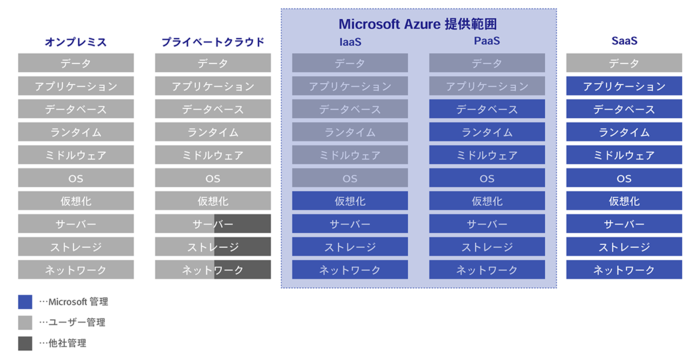 Microsoft Azureの仕組み