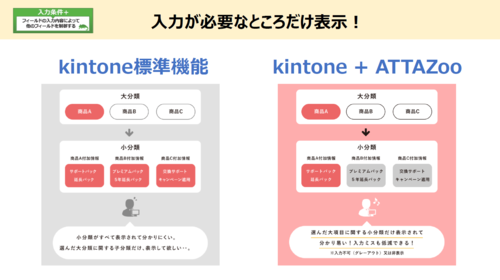 入力が必要な項目のみ表示「入力条件+」