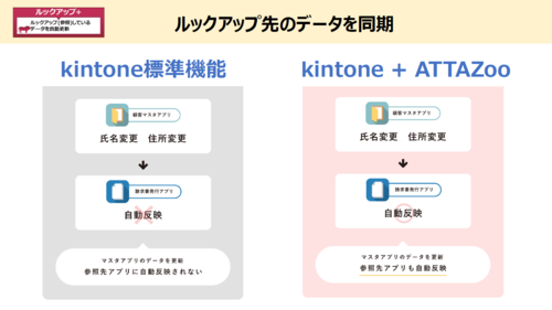 参照元マスタの変更を自動で反映「ルックアップ+」