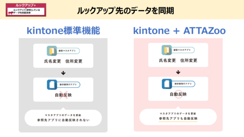 参照元マスタの変更を自動で反映「ルックアップ＋」