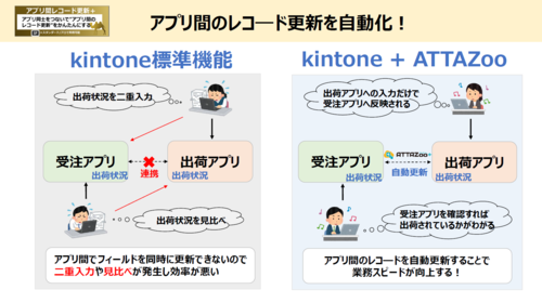 アプリ間でレコード連携「アプリ間レコード更新+」