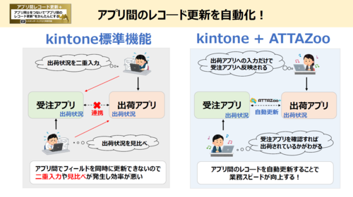 アプリ間でレコード連携「アプリ間レコード更新＋」