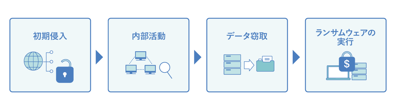 ランサムウェアの攻撃手順