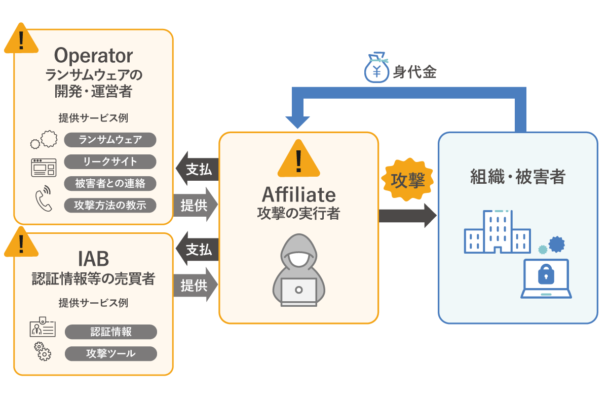ランサムウェアをサービスとして提供
