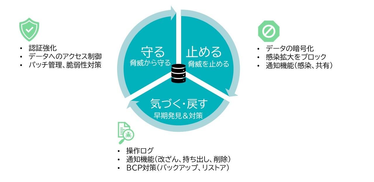データを守るために必要な対策例