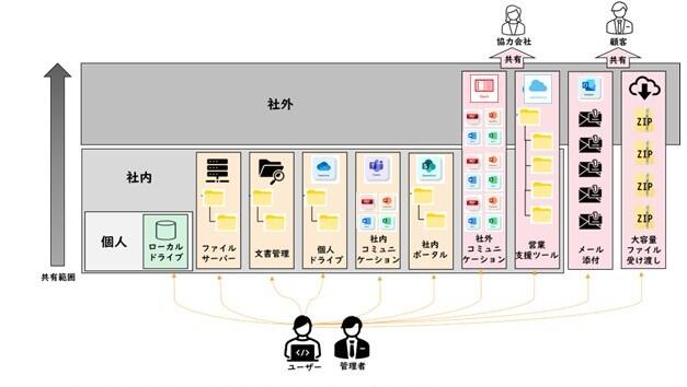マルチSaaS環境におけるオンラインストレージ01_修正