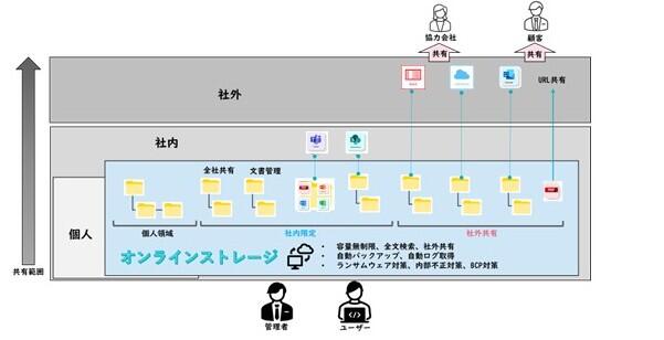 マルチSaaS環境におけるオンラインストレージ02_修正