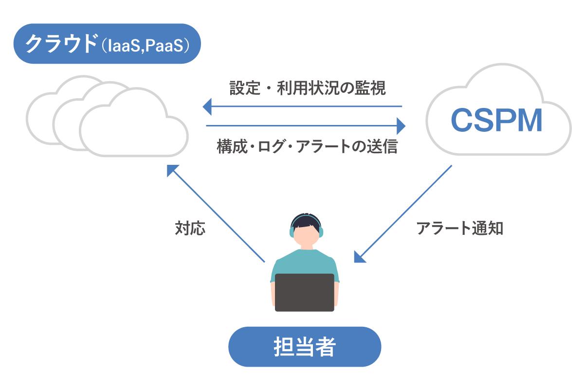 CSPM（Cloud Security Posture Management）とは？
