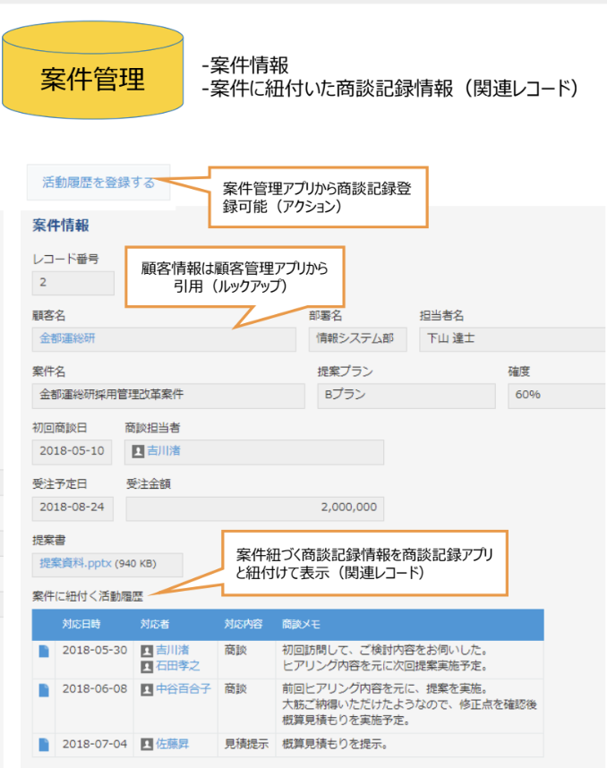 SFAアプリの構成と機能 案件管理アプリのイメージ