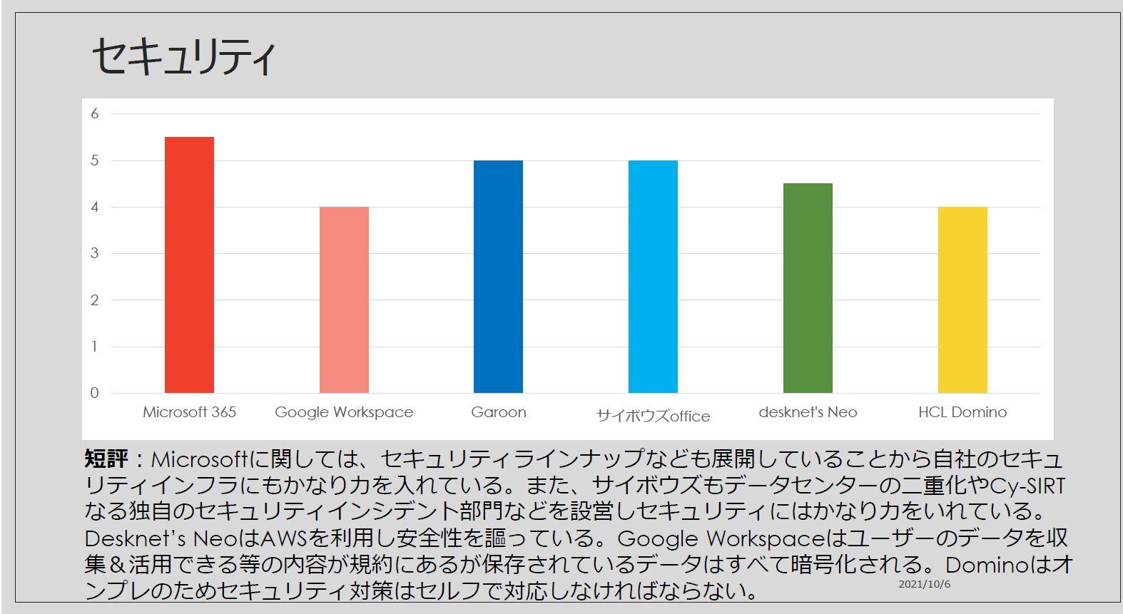 Microsoftに関しては、セキュリティラインナップなども展開していることから自社のセキュリティインフラにもかなり力を入れている。また、サイボウズもデータセンターの二重化やCy-SIRTなる独自のセキュリティインシデント部門などを設営しセキュリティにはかなり力を入れている。Desknet's NeoはAWSを利用し安全性を謳っている。Google Workspaceはユーザーのデータを吸収＆活用できる等の内容が規約にあるが保存されているデータはすべて暗号化される。Dominoはオンプレのためセキュリティ対策はセルフで対応しなければならない。
