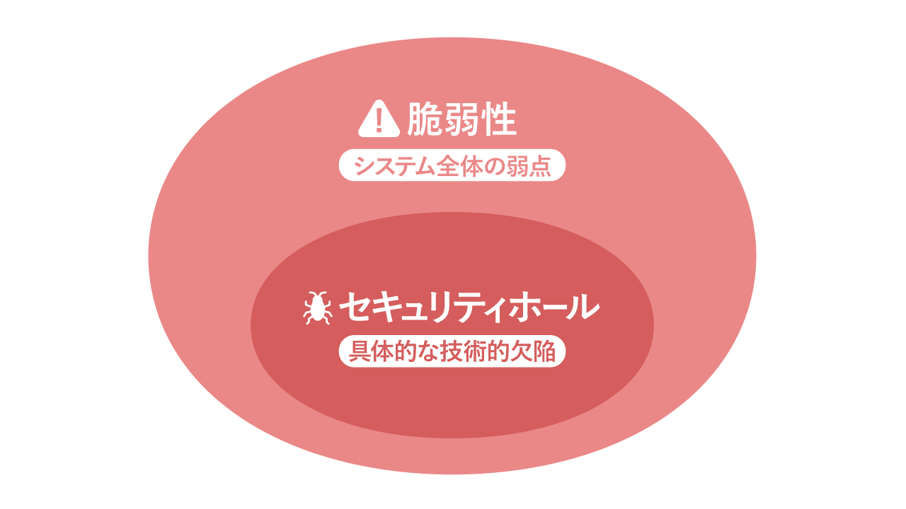 脆弱性とセキュリティホールの違い