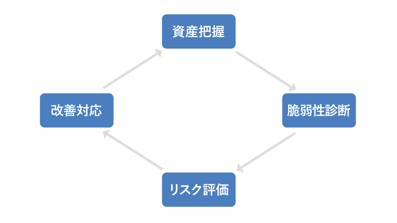 脆弱性管理の4つのプロセス