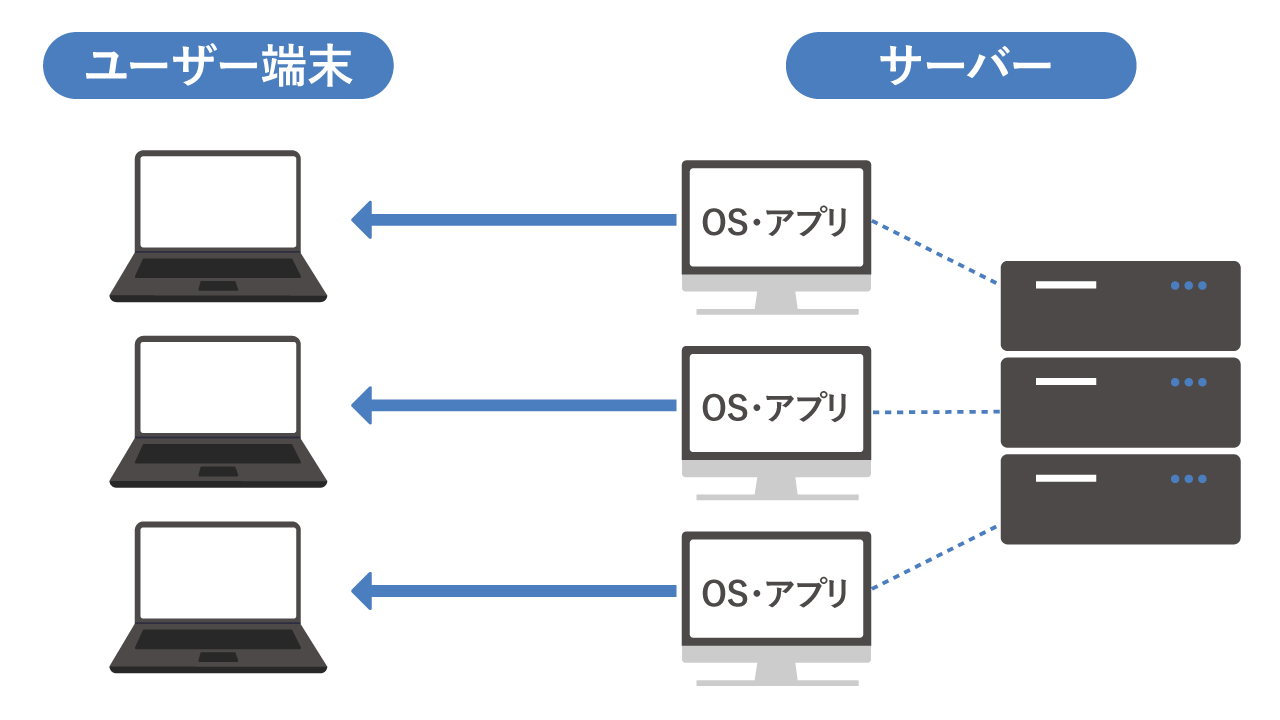 VDI(仮想デスクトップ)とは?