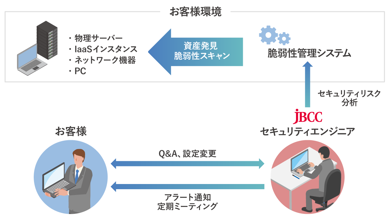 脆弱性マネジメントサービス