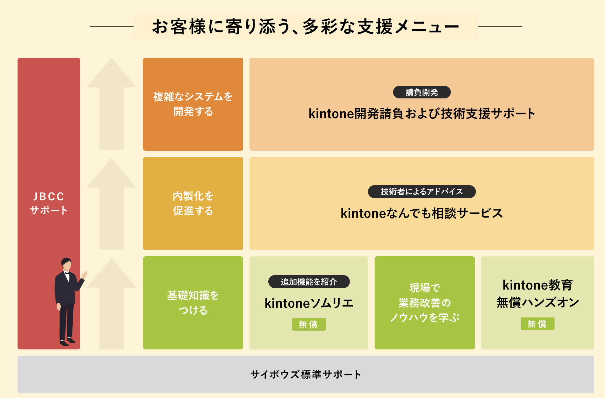 JBCCによる kintone 導入・開発サポートのご案内