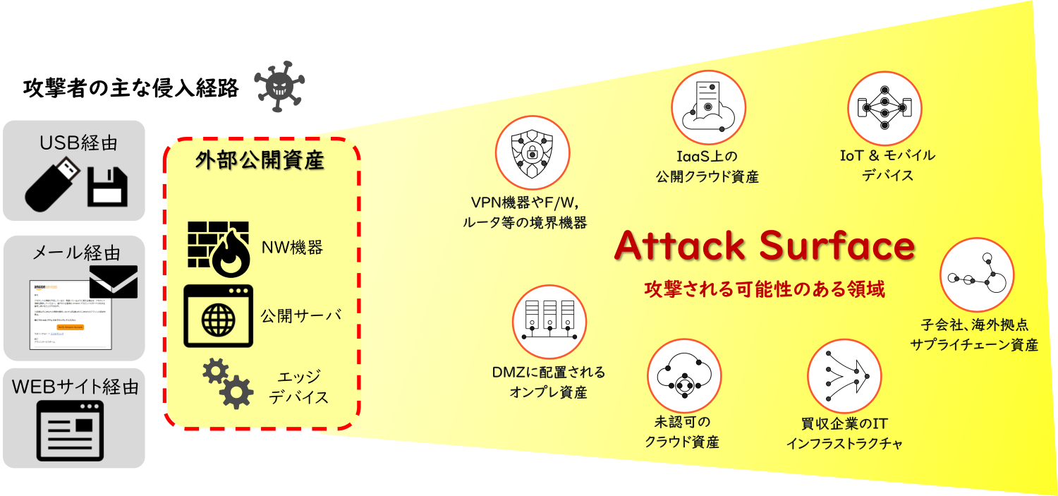脆弱性とアタックサーフェスの違い