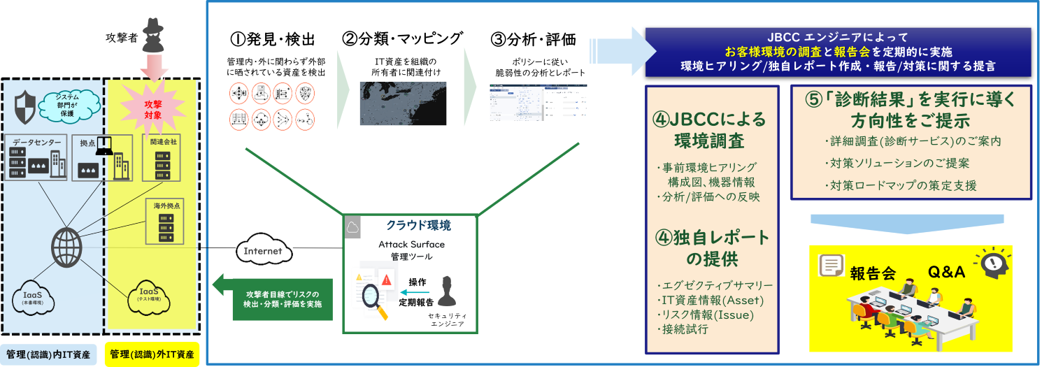 Attack Surface診断サービス