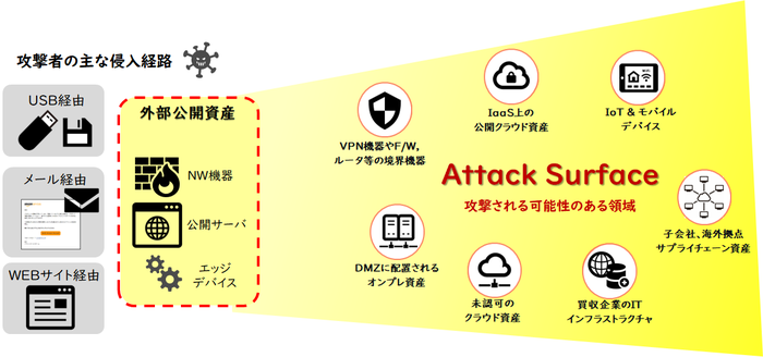 アタックサーフェス(Attack Surface)とは