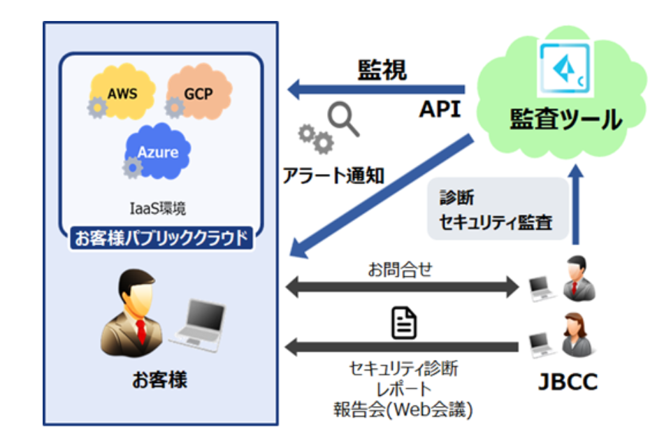 クラウド設定監査サービス