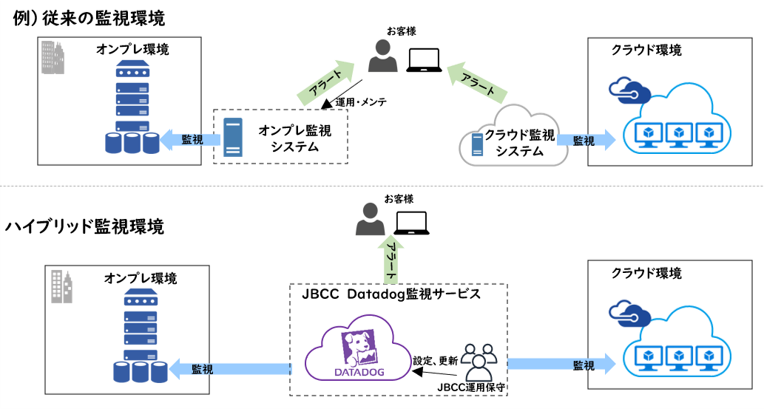 SaaS型監視サービス