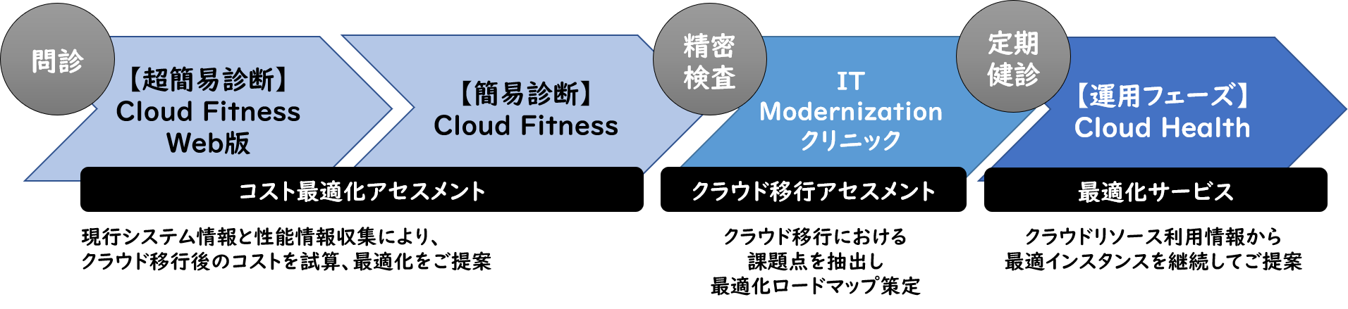 IaaS最適化サービス