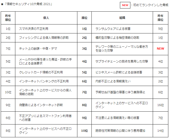 IPA（情報処理推進機構）「情報セキュリティ10大脅威 2021」