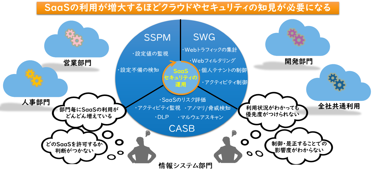 セキュリティを確保するためには「運用」がポイント 「SaaSのセキュリティ運用における課題」