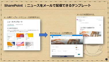 SharePoint:ニュースをメールで配信できるテンプレート