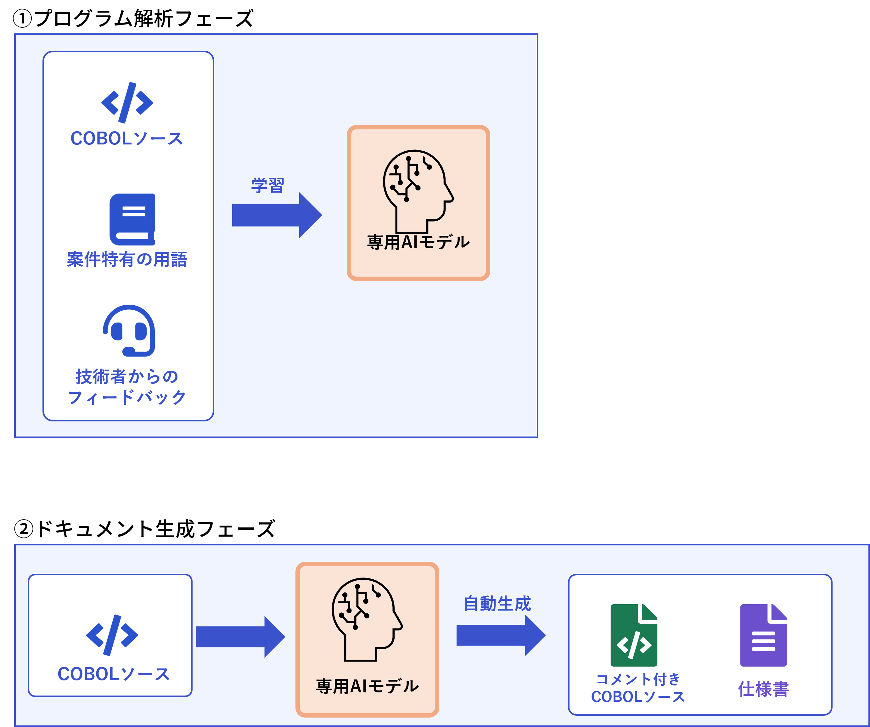 専用LLMを使ったCOBOL解析のイメージ図