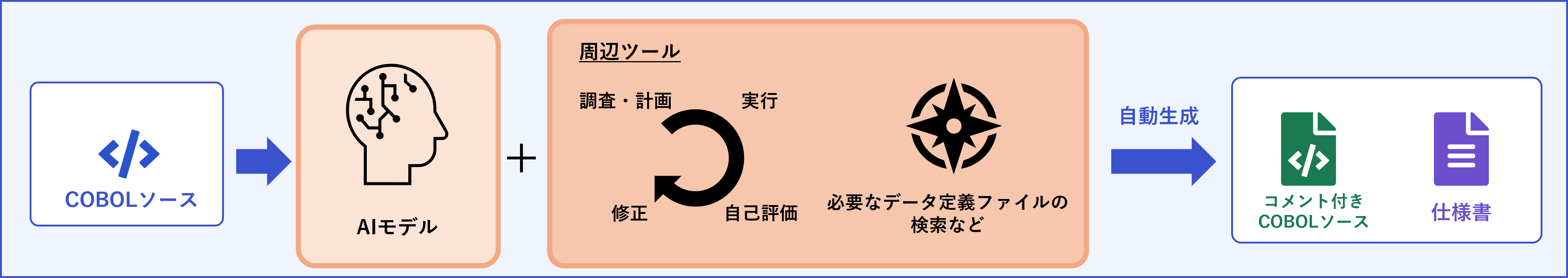 汎用LLMによるCOBOL解析の精度検証のイメージ図