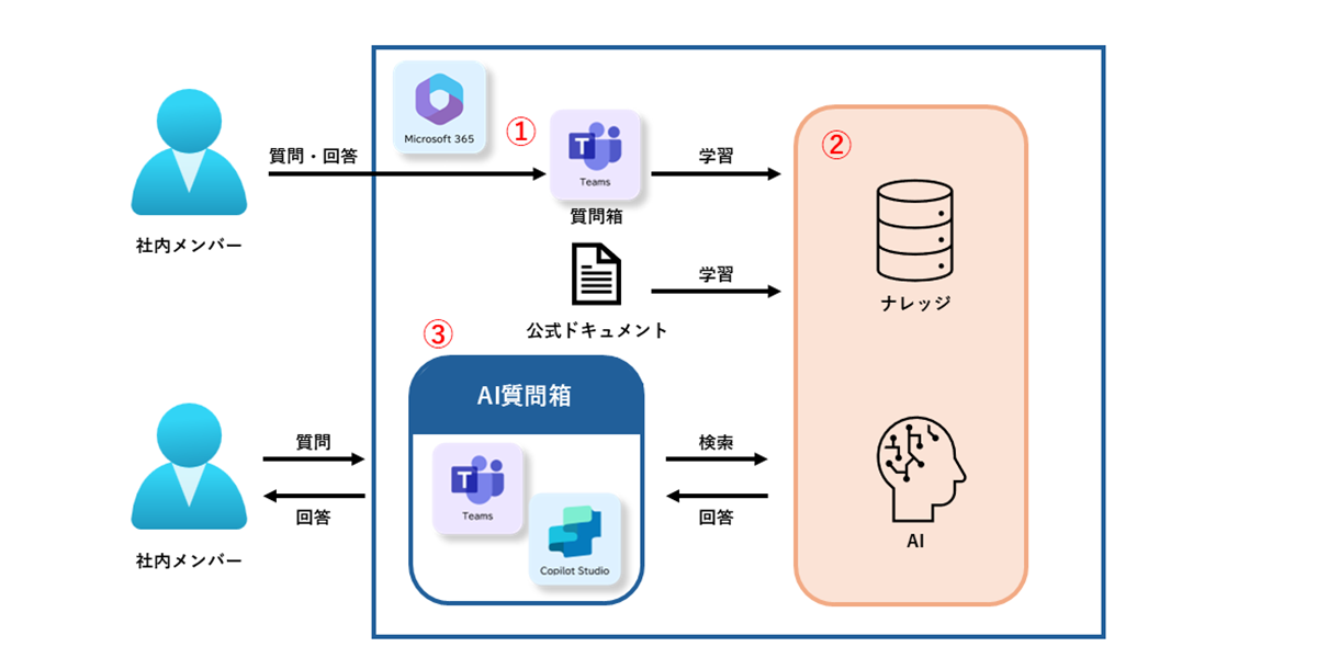 GeneXus 開発を効率化するAI質問箱の構成と役割