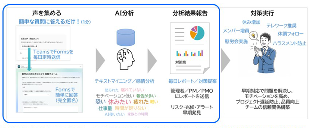 「DAISY」の概要― Microsoft 365 と Azure OpenAI を活用