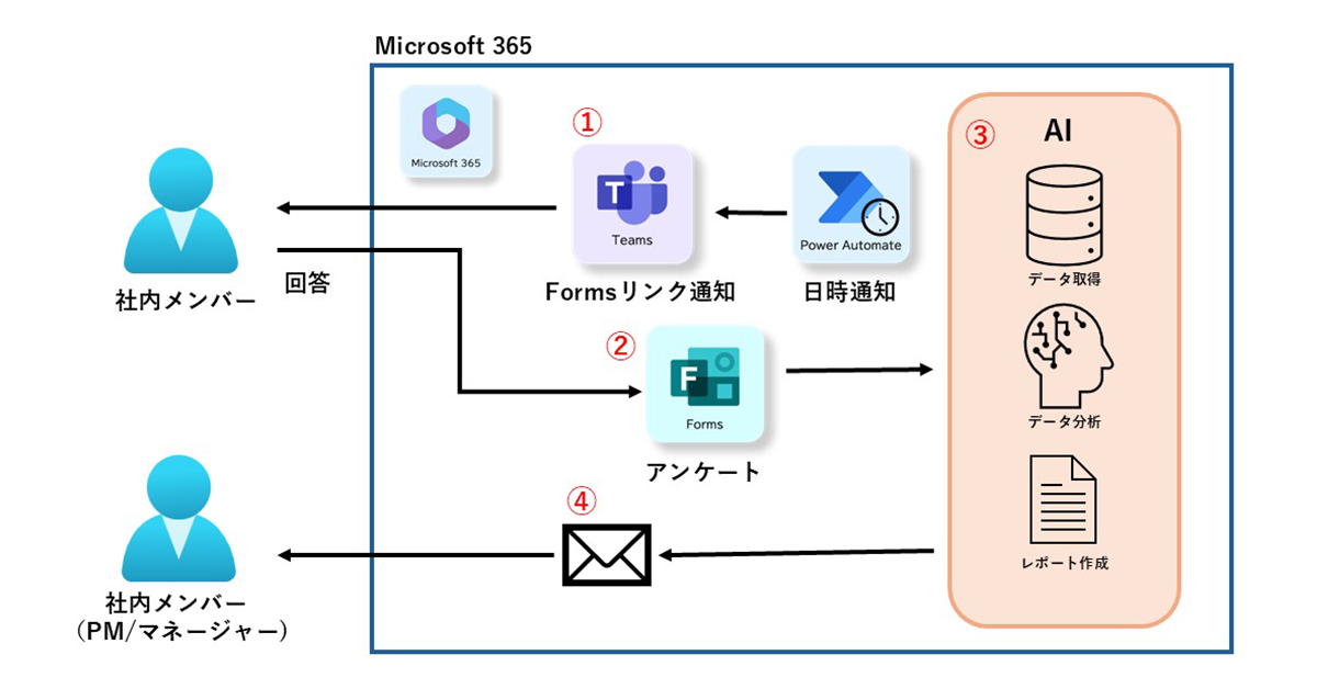 「DAISY」の構成と役割― Forms・Teams・AI分析による自動可視化プロセス