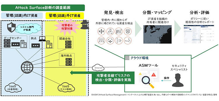 ＪＢＣＣによる「Attack Surface診断サービス」