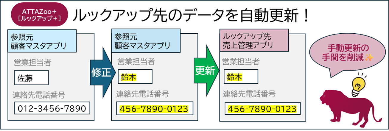 ATTAZoo+「ルックアップ＋」でルックアップ先のデータを自動更新
