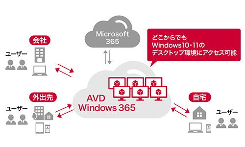 AVD（Azure Virtual Desktop）とは