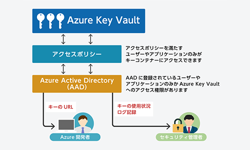 Azure Key Vault：パスワードや秘密鍵をクラウド上で一括管理