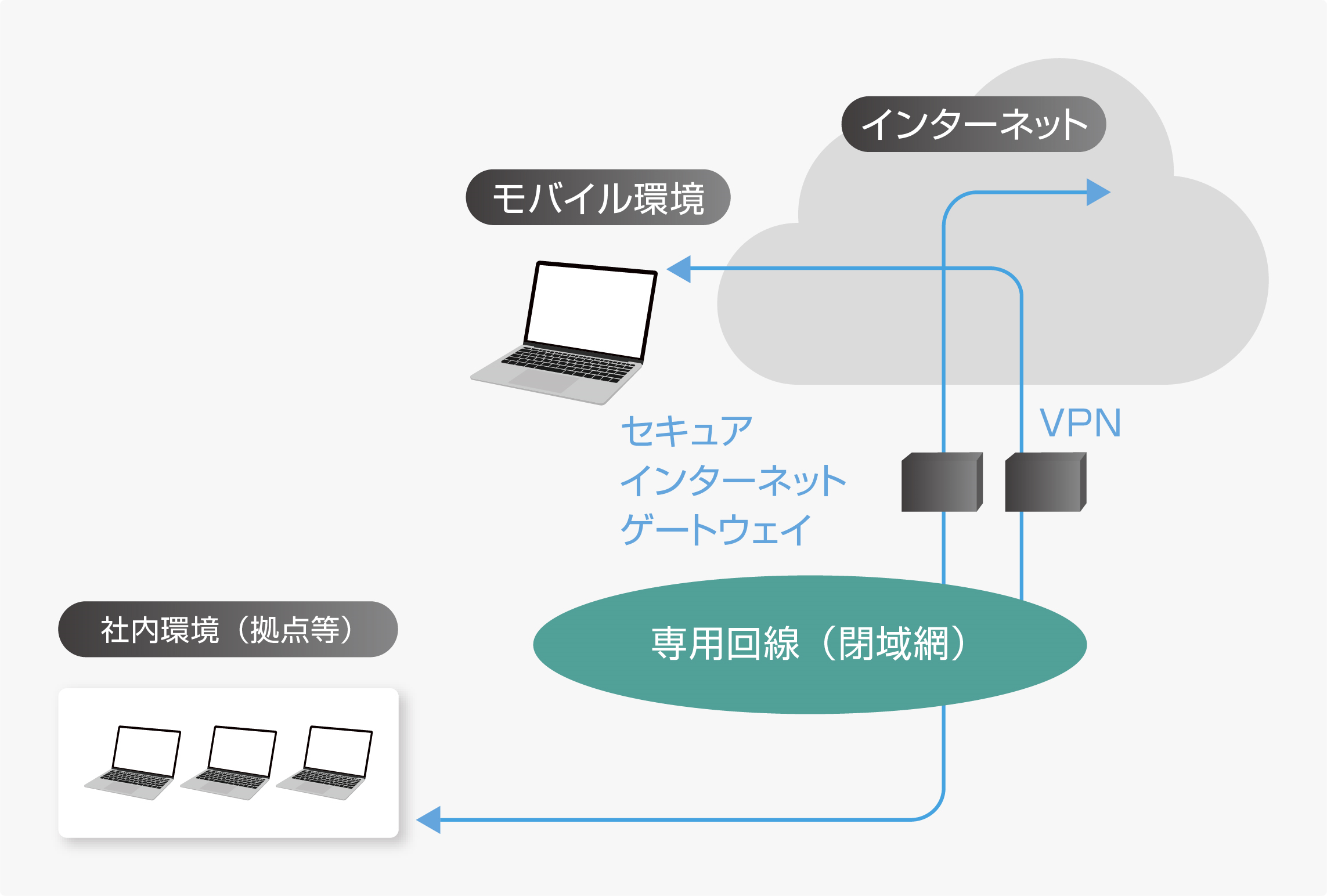 図1 従来型の閉域ネットワークとそこでのクラウド接続