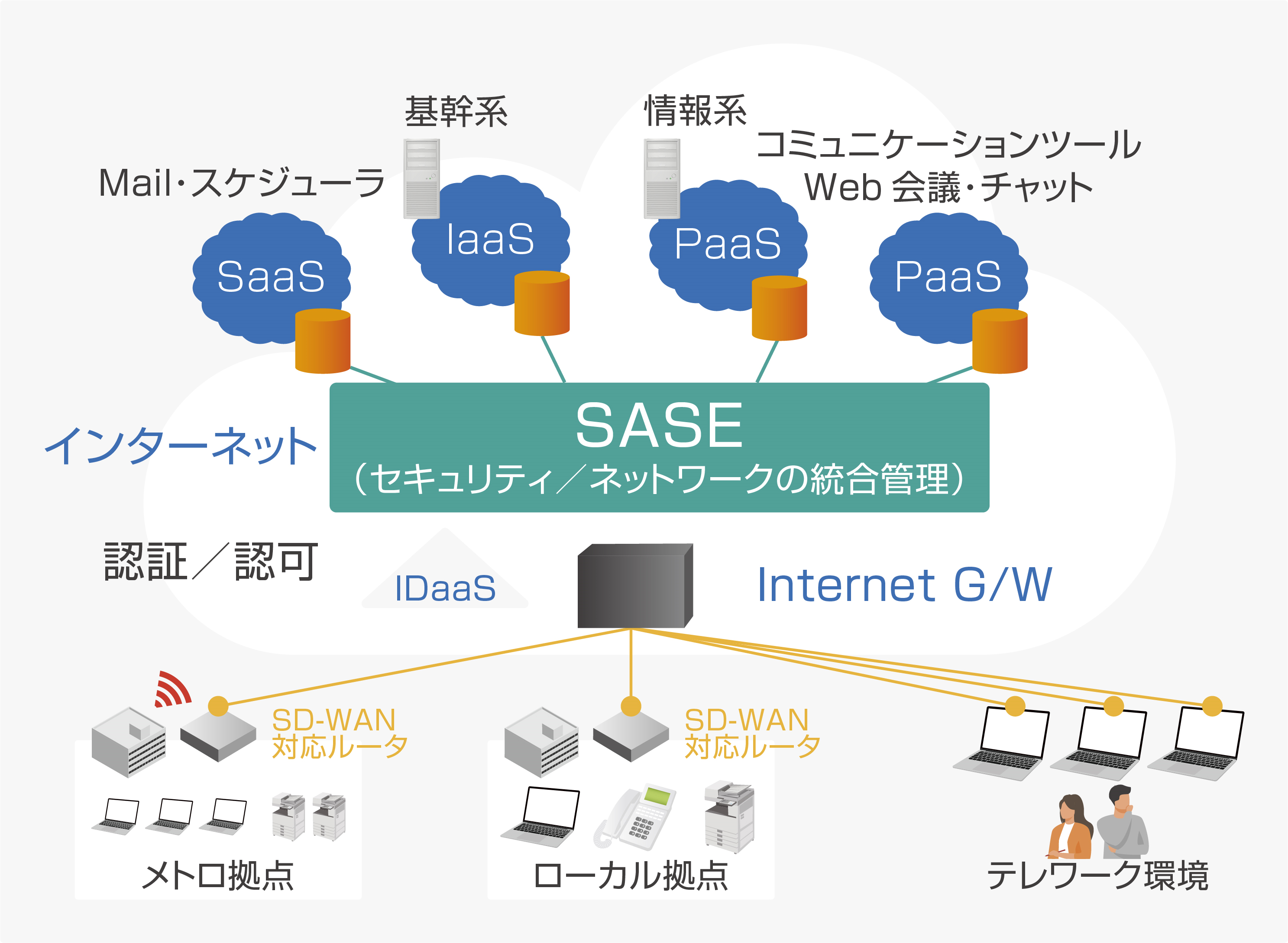 図2 JBCCグループのイメージする次世代ネットワーク