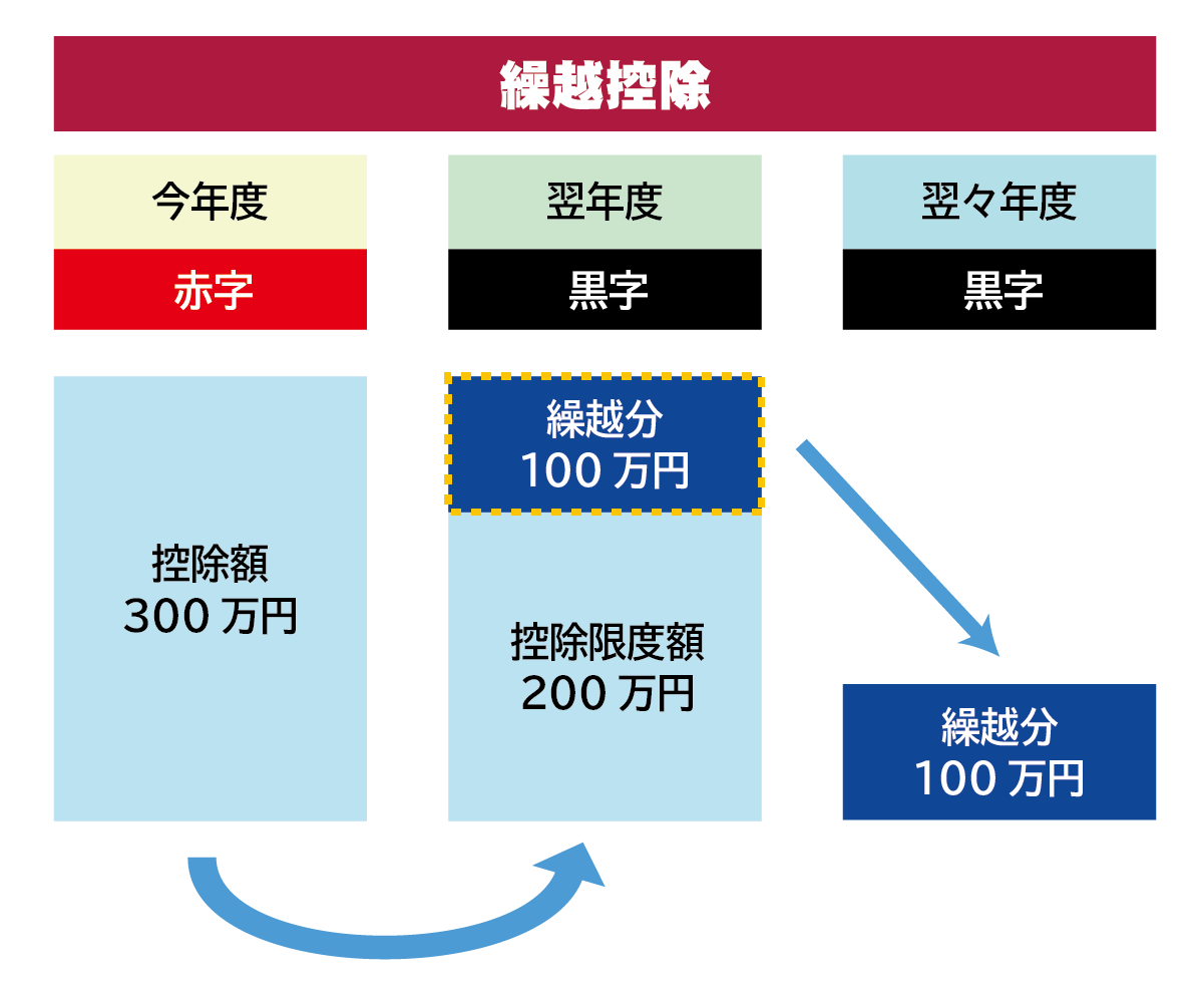 繰越控除措置