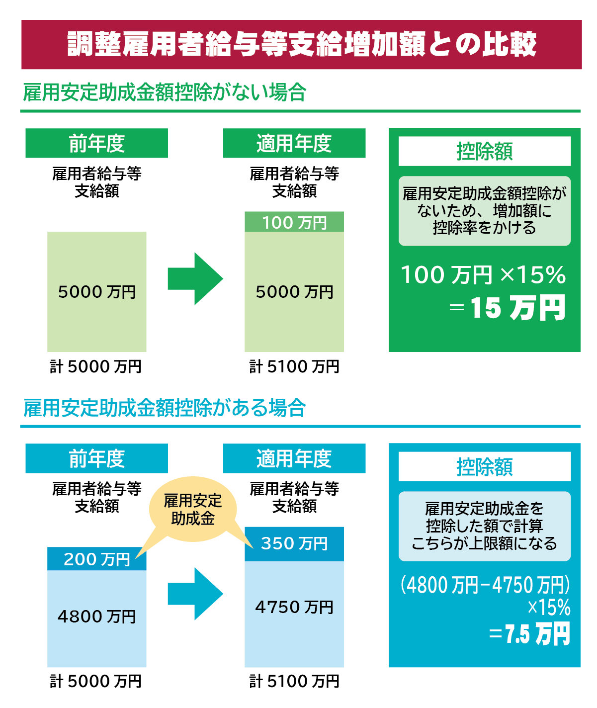 調整雇用者給与等支給増加額との比較